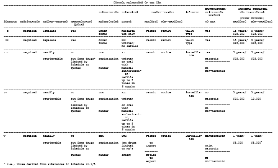 Vodra, Control Mechanisms of the CSA